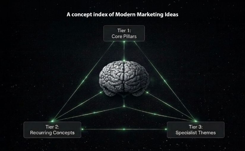 Illustration of a central brain connected to three linked tiers labelled Core Pillars, Recurring Concepts, and Specialist Themes, representing SunMatrix Ramble’s concept index.